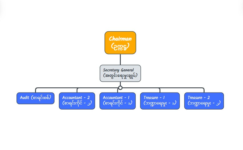 Committee Chart